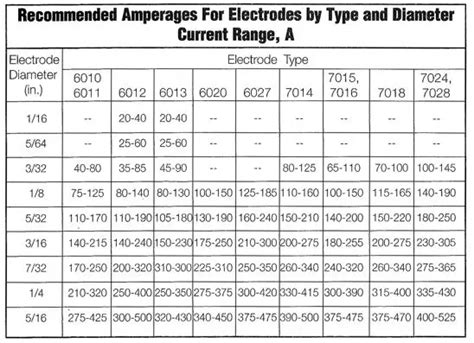 welding electrode temperature chart